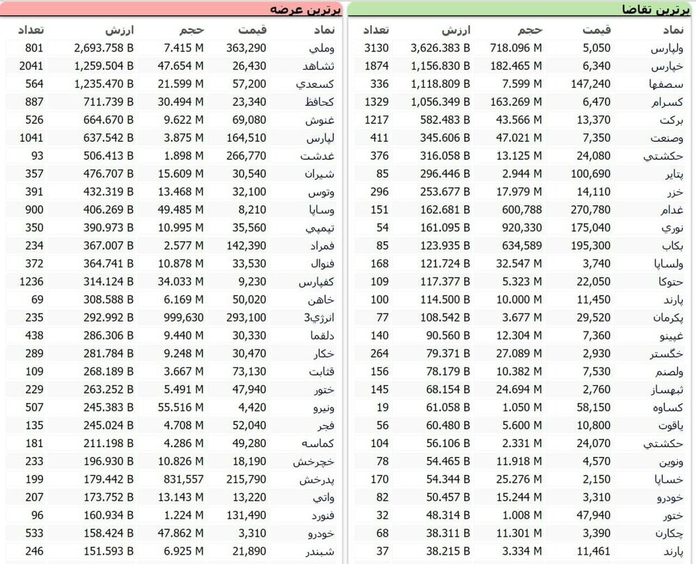 وضعیت عرضه و تقاضا در بورس