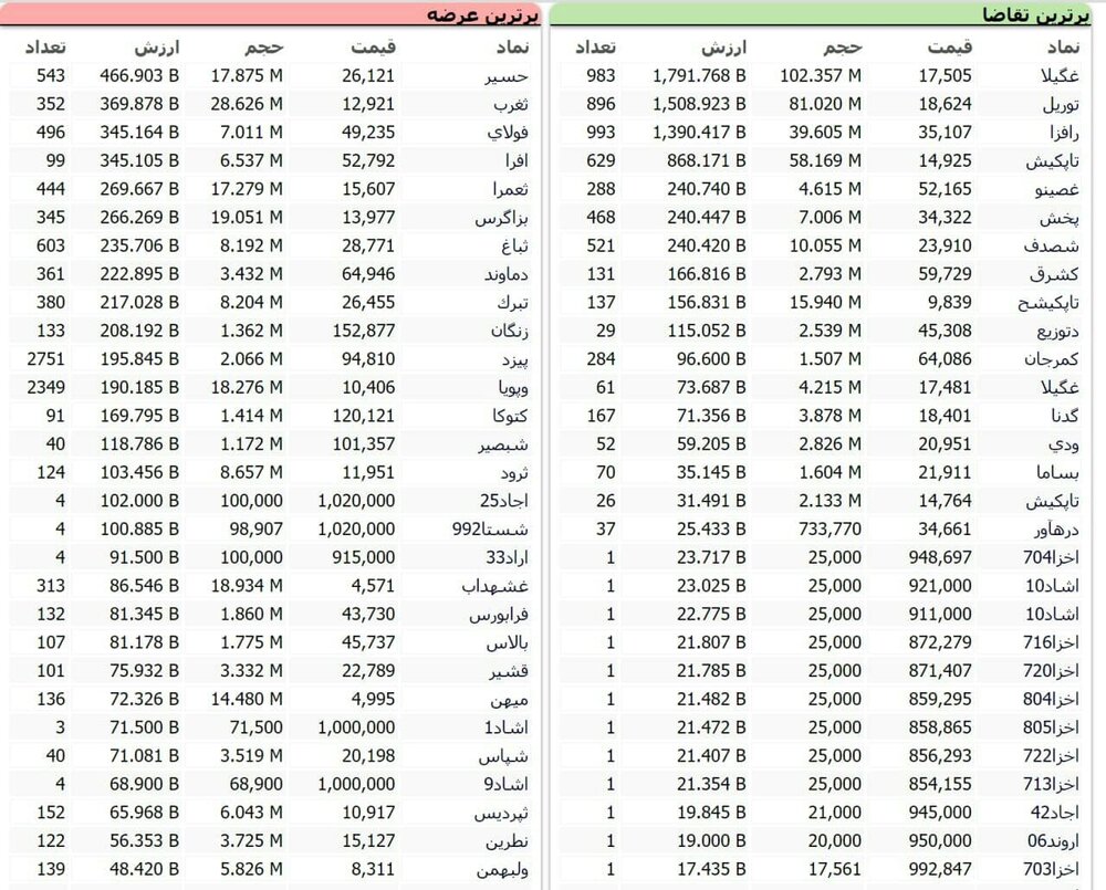 وضعیت عرضه و تقاضا در بورس