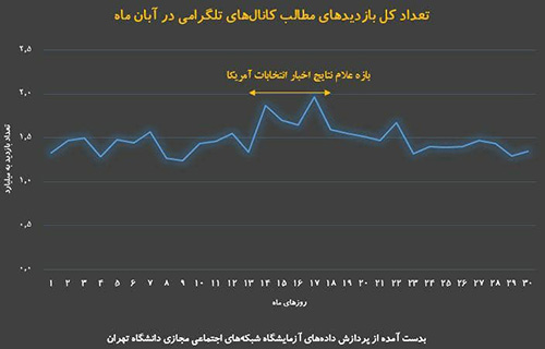 ایرانیان در آبان ماه چقدر از تلگرام استفاده کردند؟
