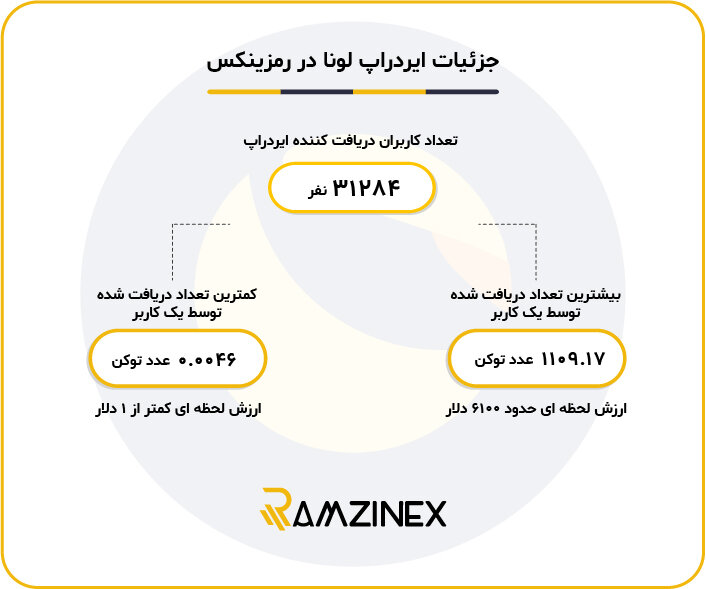 تخصیص لونا ۲ مطابق فرایندهای جهانی