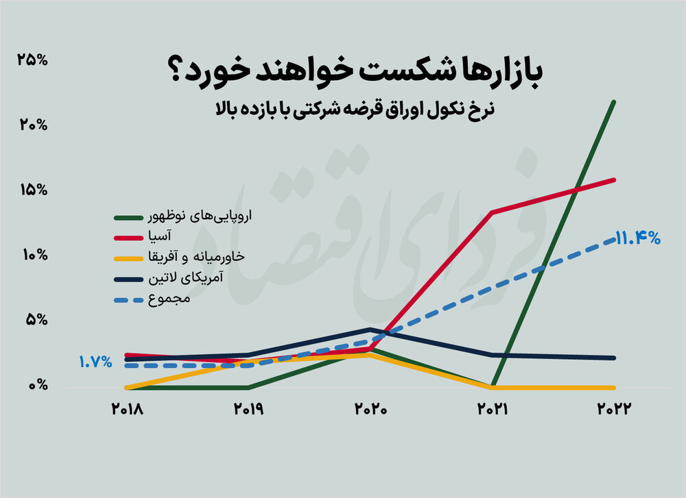 پیش بینی اکونومیست از بحران جدید در جهان