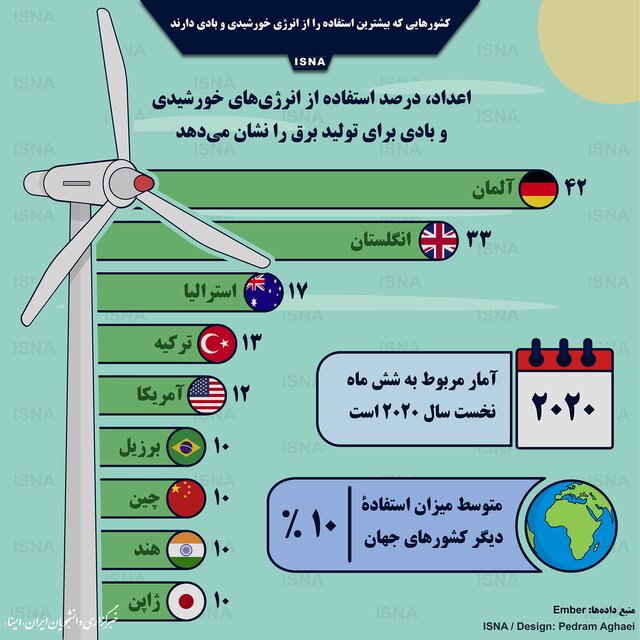 کشورهایی با بیشترین استفاده از انرژی خورشید و باد/اینفوگرافیک