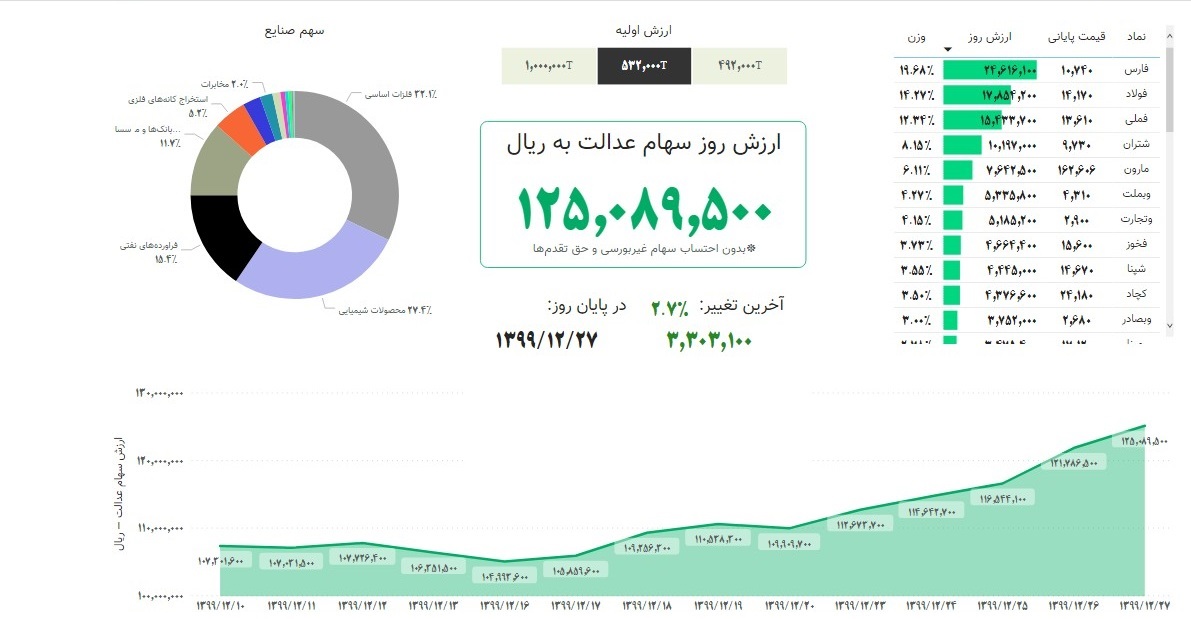 ارزش سهام عدالت بالا رفت