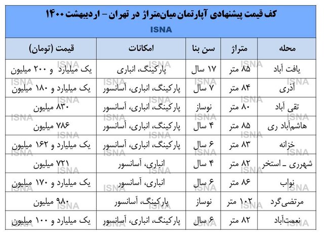 در کدام محلات تهران می توان خانه 800 میلیونی خرید؟     